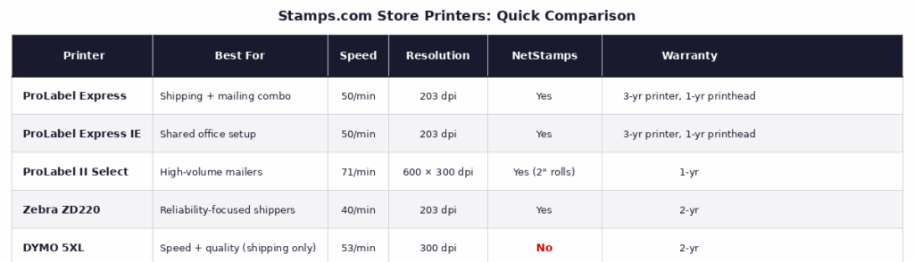 best shipping label printers stamps.com quick comparison